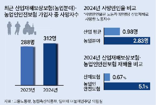 농작업자 ‘하루 한명꼴’로 목숨 잃어…절반 이상은 OOO 사고