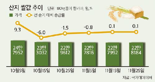 산지 쌀값 상승에 벼 매입 주춤