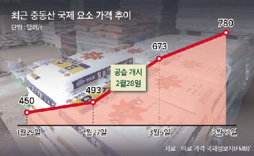비료값 급등 우려…“추경에 지원금 반영을”