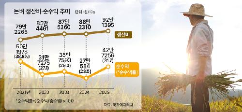 논벼 생산비 역대 최대…수익률은 개선