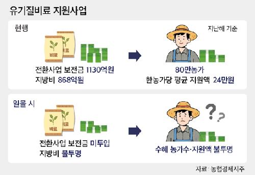 유기질비료 지원 연장 ‘촉각’