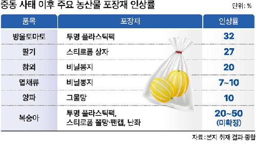 중동 사태로 나프타 부족…농산물 포장재 확보 ‘총력전’
