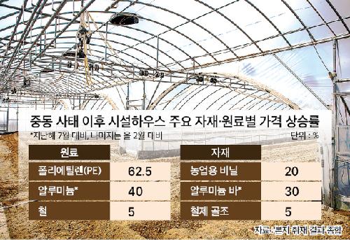 “하우스도 못 지을 판”…중동사태 줄타격
