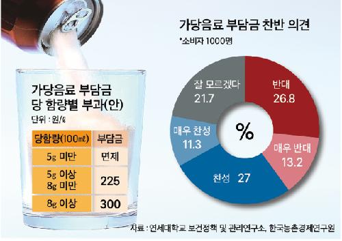 ‘설탕부담금’ 구체화…당 함량 따라 차등 적용
