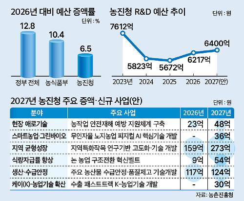 AI·안전 투자 확대…R&D 회복 ‘과제’