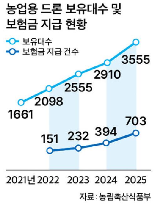 작업 부주의·조작 미숙…‘농업용 드론’ 보험금 지급 3년새 4.7배