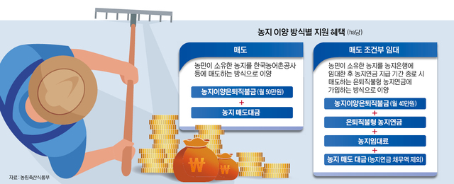직불금 최장 10년간 받고 사망 땐 배우자에게 지급
