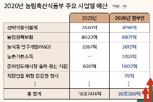 [2026 농업예산] 전략작물직불제 4196억원 배정…쌀 자조금 29억 신규 책정