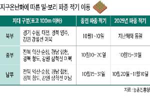 [요즘 이기술] ‘중남부 밀·보리’ 파종 적기 늦춰져