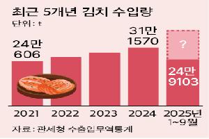 국산 배추값 내림세에도…수입 김치 ‘활개’