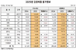 한국물가정보, “올해 김장비용 전년과 비슷”