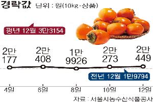 [한눈에 보는 시세] 대봉, 생산량 줄어도 평년대비 ‘약세’