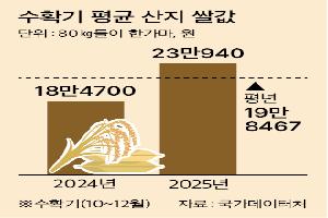 수확기 산지 쌀값 역대 최고…공공비축 매입가 8만원 돌파