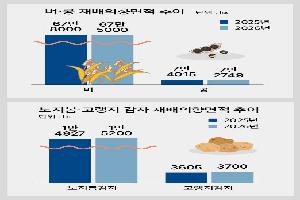 [농업전망 2026] 단경기 쌀값 평년보다 높을듯