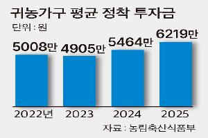 귀농 자금 가구당 평균 6000만원…농지 구입·임차에 90% 이상 사용