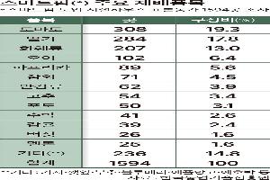 스마트팜 농산물 거래 교섭력 높여야 입력