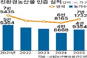 친환경농산물 인증 5년 만에 늘었다