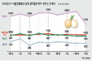 40년 축적 수급 정보로 ‘물가안정 역할’ 기대