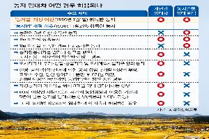 [농지 전수조사 어떻게] 구두 임대차 7월까지 서면계약 유도…법 위반 방지