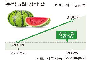 “봄부터 찾았다”…때이른 더위에 ‘수박’ 잘나가네