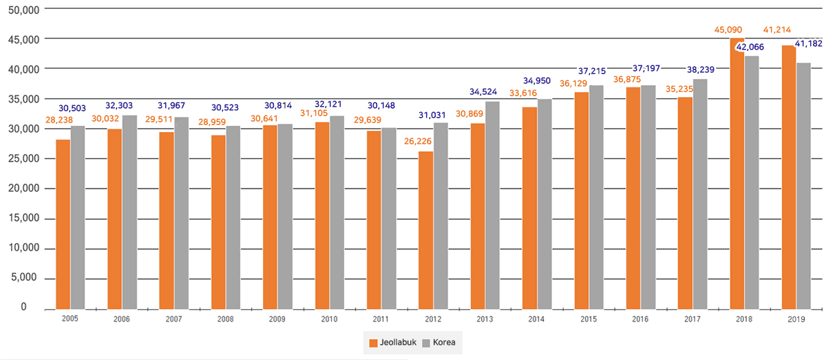 Check below City/Province Farm Income per Year Graph