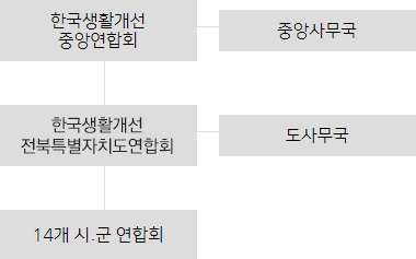 생활개선회는 한국생활개선 중앙연합회, 한국생활개선 전북특별자치도연합회, 14개 시군연합회가 있으며,
한국생활개선 중앙연합회 하위에는 중앙사무국, 한국생활개선 전북특별자치도연합회 하위에는 도사무국이 있다.