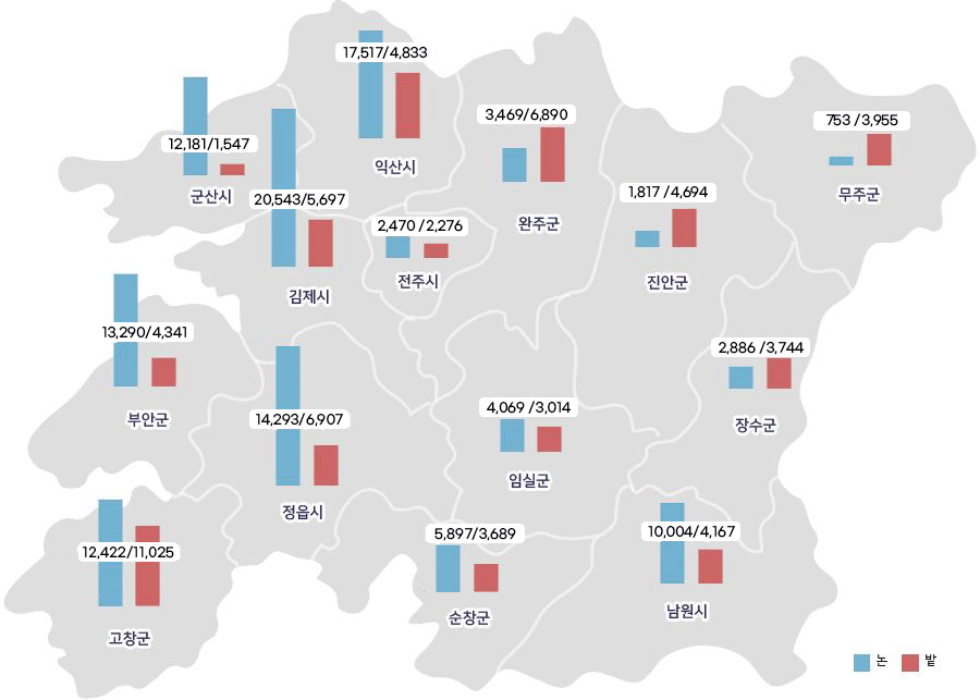 시군별 경지면적 현황