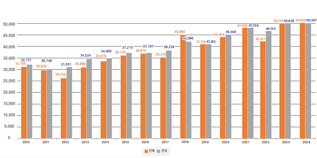 연도별 농가소득(평균)